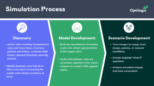 An image depicting the simulation process in supply chain management, illustrating three key steps. The Discovery phase involves data collection on transportation costs, inventory policies, and demand forecasts, and identification of critical business rules. The Model Development phase focuses on constructing and validating a simulation model to accurately represent the supply chain. Lastly, the Scenario Development phase tests various changes in design or policies, utilizing 'what if' questions to analyze and interpret simulated outcomes. 