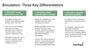 Chart explaining the three key differentiators for Simulation. First, simulation shows performance over time. Second, Simulation offers granular detail in models. Third, simulation captures real-world variability. 