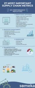 Supply Chain KPI Metrics Infographic