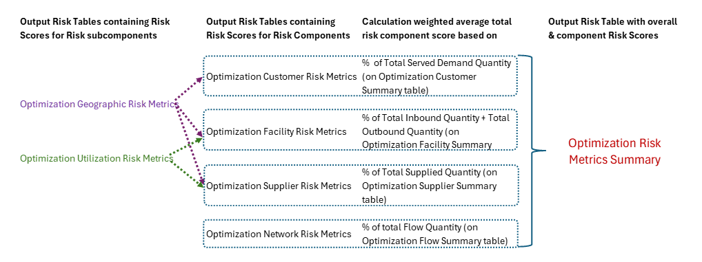 Risk OutputTables Hierarchy
