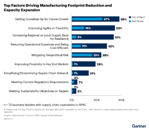 Gartner Manufacturing Footprint