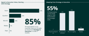 A graph reveals that 85% of executives we spoke to believe it is impossible to implement decisions within three months, while 63% feel that decisions can take years to execute. Additionally, 55% of executives express concerns that their organizations lack the agility to respond effectively to changes in the environment.