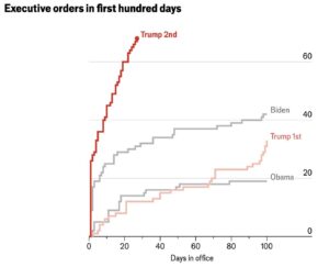 A chart showing the number of executive orders in the first hundred days in office where Trump had made the highest number of executive orders compared to Biden, Obama, and Trump on his first term. 