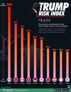 A chart showing the countries that are most exposed to trade policy changes under the Trump presidency, in the chart, Mexico has the highest risk rating of 100, followed by China at 76.7 and Canada at 70.4 