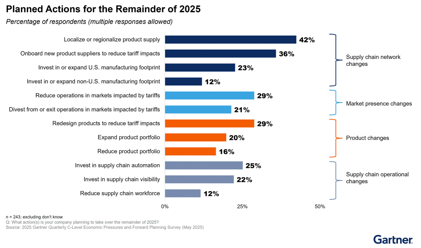Gartner Exclusive Pulse