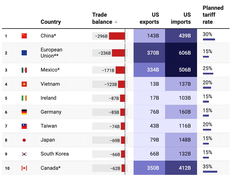 Top 10 U.S. trade partners all face tariffs of at least 15%